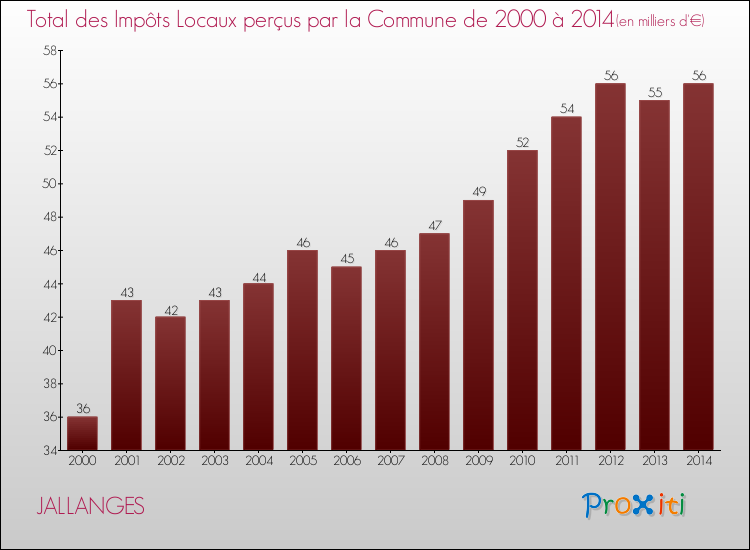 Evolution des Impôts Locaux pour la commune de JALLANGES de 2000 à 2014 Evolution des Impôts Locaux pour JALLANGES de 2000 à 2014