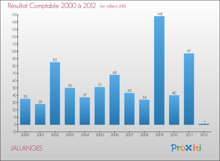 Evolution du résultat comptable pour la commune de JALLANGES de 2000 à 2012 Evolution du résultat comptable pour JALLANGES de 2000 à 2012