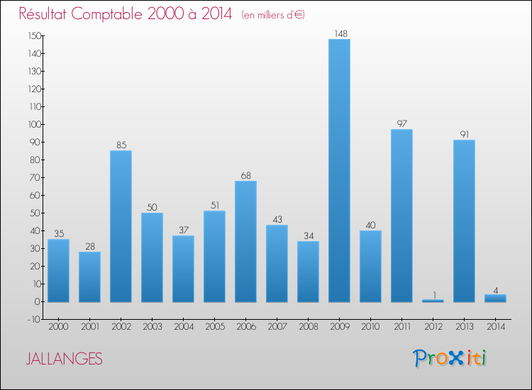 Evolution du résultat comptable pour la commune de JALLANGES de 2000 à 2014 Evolution du résultat comptable pour JALLANGES de 2000 à 2014