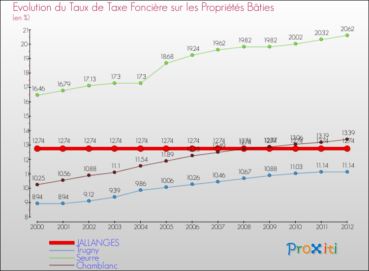 Evolution du taux de la taxe foncière sur le bati pour JALLANGES et les communes proches de 2000 à 2012 Comparaison des taux de taxe foncière sur le bati pour JALLANGES et les communes voisines de 2000 à 2012