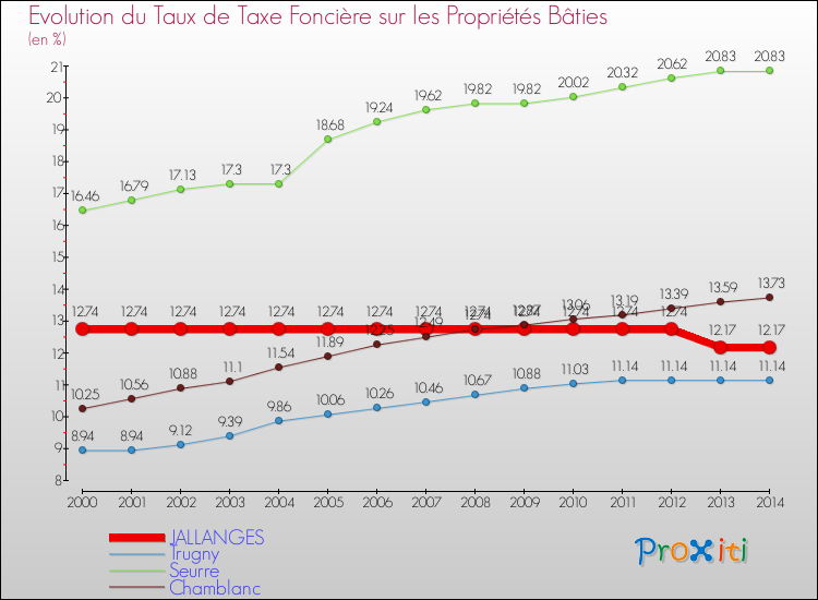 Evolution du taux de la taxe foncière sur le bati pour JALLANGES et les communes proches de 2000 à 2014 Comparaison des taux de taxe foncière sur le bati pour JALLANGES et les communes voisines de 2000 à 2014
