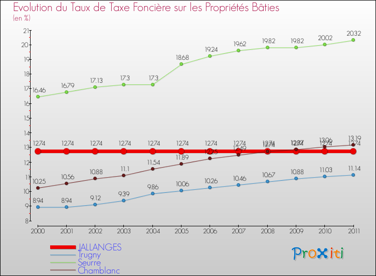 Evolution du taux de la taxe foncière sur le bati pour JALLANGES et les communes proches Comparaison des taux de taxe foncière sur le bati pour JALLANGES et les communes voisines