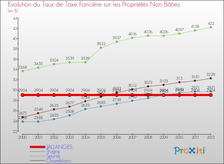 Evolution du taux de la taxe foncière sur les immeubles et terrains non batis pour JALLANGES et les communes proches de 2000 à 2012 Comparaison des taux de la taxe foncière sur les immeubles et terrains non batis pour JALLANGES et les communes voisines de 2000 à 2012