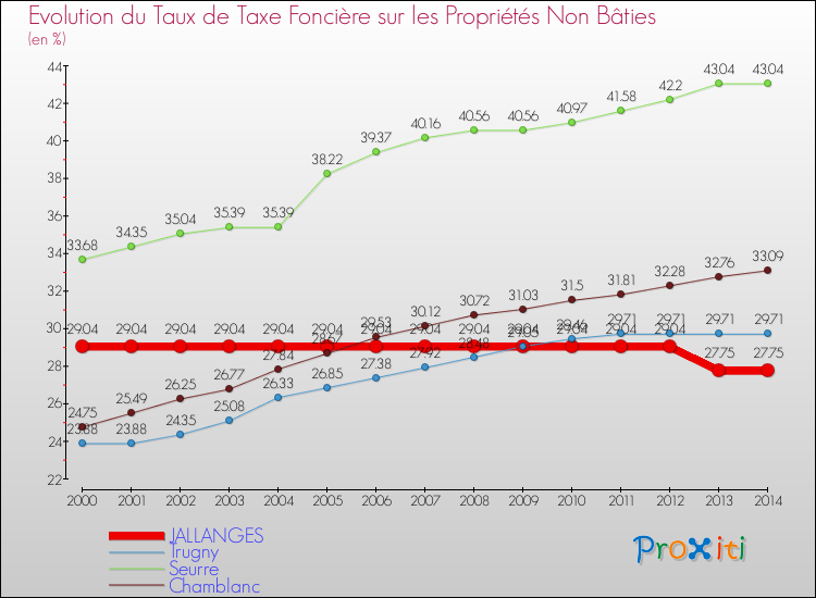 Evolution du taux de la taxe foncière sur les immeubles et terrains non batis pour JALLANGES et les communes proches de 2000 à 2014 Comparaison des taux de la taxe foncière sur les immeubles et terrains non batis pour JALLANGES et les communes voisines de 2000 à 2014