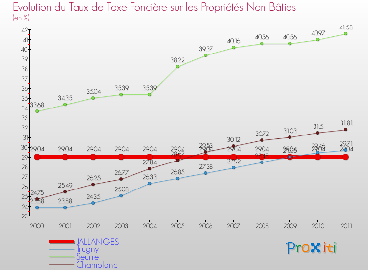 Evolution du taux de la taxe foncière sur les immeubles et terrains non batis pour JALLANGES et les communes proches Comparaison des taux de la taxe foncière sur les immeubles et terrains non batis pour JALLANGES et les communes voisines