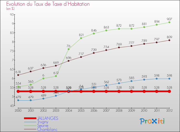 Evolution du taux de la taxe d'habitation pour JALLANGES et les communes proches Comparaison des taux de la taxe d'habitation pour JALLANGES et les communes voisines