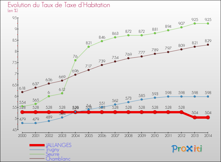 Evolution du taux de la taxe d'habitation pour JALLANGES et les communes proches de 2000 à 2014 Comparaison des taux de la taxe d'habitation pour JALLANGES et les communes voisines de 2000 à 2014