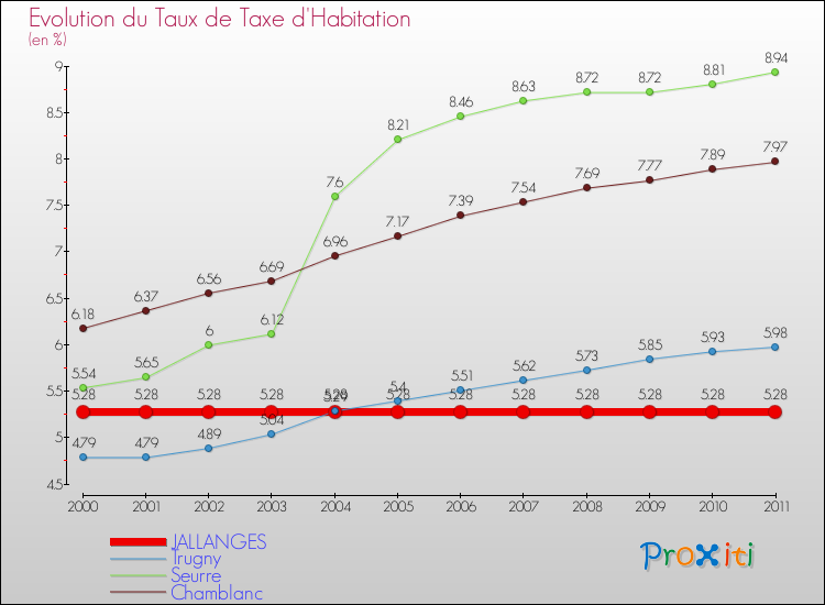 Evolution du taux de la taxe d'habitation pour JALLANGES et les communes proches Comparaison des taux de la taxe d'habitation pour JALLANGES et les communes voisines