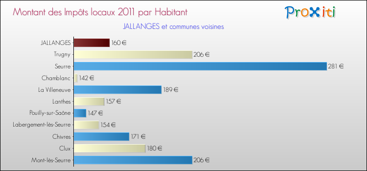 Montant des impôts locaux par Habitant pour JALLANGES et les communes proches Comparaison des impôts locaux par habitant pour JALLANGES et les communes voisines