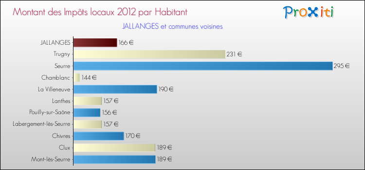 Montant des impôts locaux par Habitant pour JALLANGES et les communes proches Comparaison des impôts locaux par habitant pour JALLANGES et les communes voisines