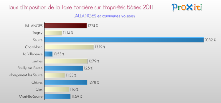 Taux d'imposition de la taxe foncière sur le bati 2011 pour JALLANGES et les communes proches Comparaison des taux d'imposition de la taxe foncière sur le bati 2011 pour JALLANGES et les communes voisines