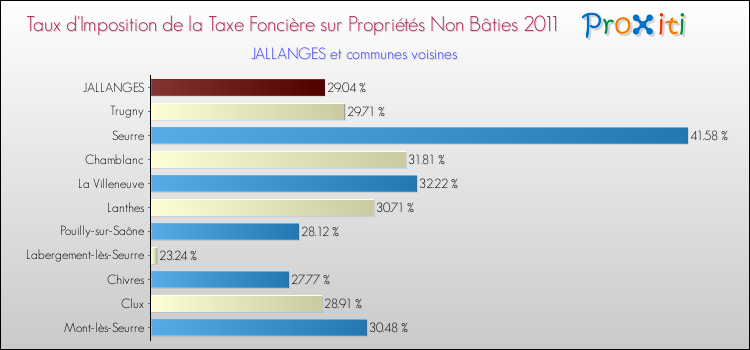 Taux d'imposition de la taxe foncière sur les immeubles et terrains non batis 2011 pour JALLANGES et les communes proches Comparaison des taux d'imposition de la taxe foncière sur les immeubles et terrains non batis 2011 pour JALLANGES et les communes voisines