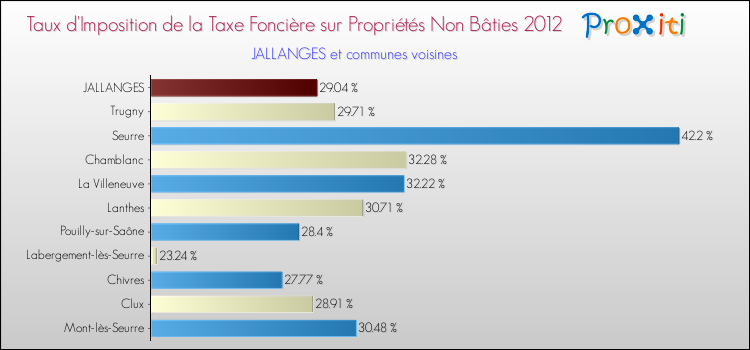 Taux d'imposition de la taxe foncière sur les immeubles et terrains non batis 2012 pour JALLANGES et les communes proches Comparaison des taux d'imposition de la taxe foncière sur les immeubles et terrains non batis 2012 pour JALLANGES et les communes voisines