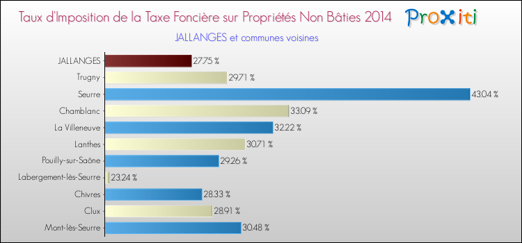 Taux d'imposition de la taxe foncière sur les immeubles et terrains non batis 2014 pour JALLANGES et les communes proches Comparaison des taux d'imposition de la taxe foncière sur les immeubles et terrains non batis 2014 pour JALLANGES et les communes voisines