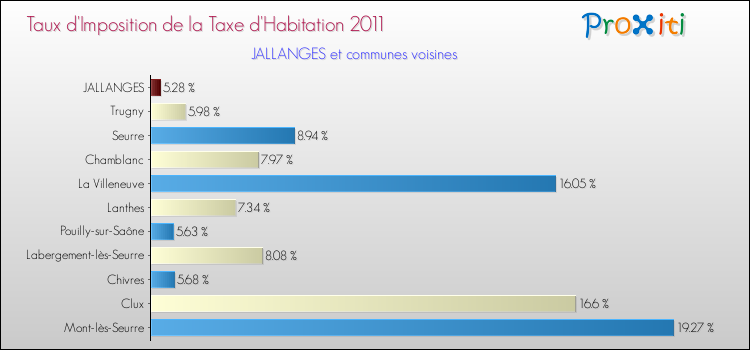 Taux d'imposition de la taxe d'habitation 2011 pour JALLANGES et les communes proches Comparaison des taux d'imposition de la taxe d'habitation 2011 pour JALLANGES et les communes voisines