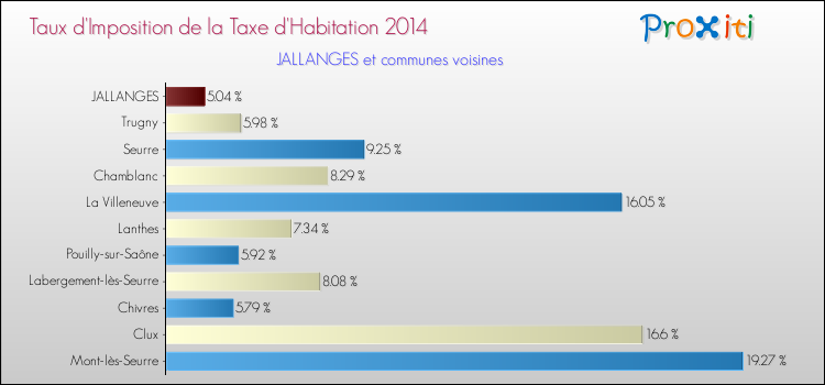 Taux d'imposition de la taxe d'habitation 2014 pour JALLANGES et les communes proches Comparaison des taux d'imposition de la taxe d'habitation 2014 pour JALLANGES et les communes voisines