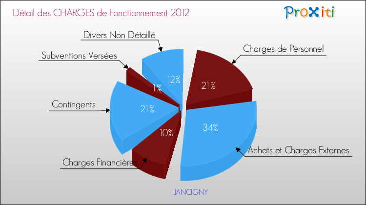 Décomposition des Charges de Fonctionnement 2012 de la commune de JANCIGNY Charges de Fonctionnement 2012 pour la commune de JANCIGNY
