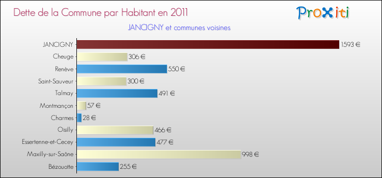 Dette par habitant de la commune en 2011 pour JANCIGNY et les communes proches Comparaison de la dette par habitant de la commune en 2011 pour JANCIGNY et les communes voisines