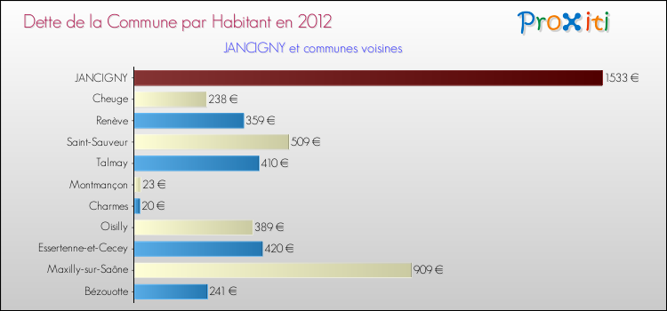 Dette par habitant de la commune en 2012 pour JANCIGNY et les communes proches Comparaison de la dette par habitant de la commune en 2012 pour JANCIGNY et les communes voisines
