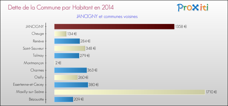 Dette par habitant de la commune en 2014 pour JANCIGNY et les communes proches Comparaison de la dette par habitant de la commune en 2014 pour JANCIGNY et les communes voisines