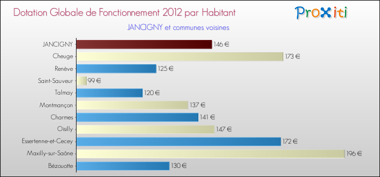 Montant des dotations globales de fonctionnement DGF par Habitant pour JANCIGNY et les communes proches Comparaison des des dotations globales de fonctionnement DGF par habitant pour JANCIGNY et les communes voisines