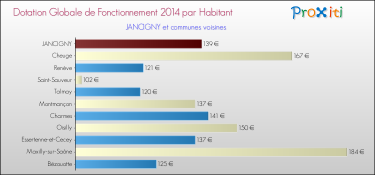 Montant des dotations globales de fonctionnement DGF par Habitant pour JANCIGNY et les communes proches en 2014. Comparaison des des dotations globales de fonctionnement DGF par habitant pour JANCIGNY et les communes voisines en 2014.