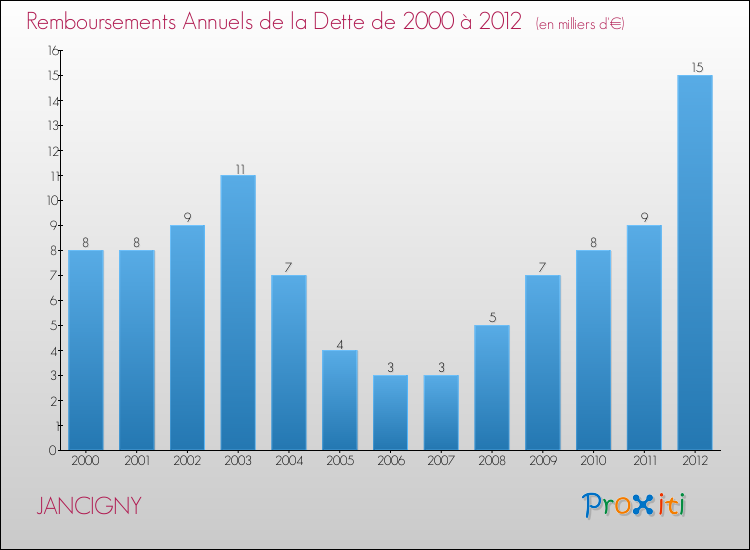 Evolution de l'annuité de la dette pour la commune de JANCIGNY de 2000 à 2012 Annuités de la dette pour JANCIGNY de 2000 à 2012