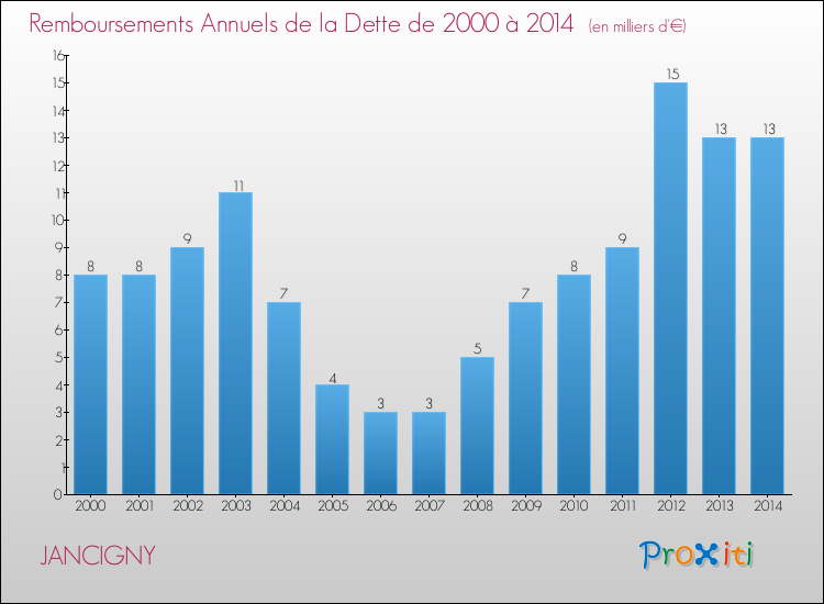 Evolution de l'annuité de la dette pour la commune de JANCIGNY de 2000 à 2014 Annuités de la dette pour JANCIGNY de 2000 à 2014