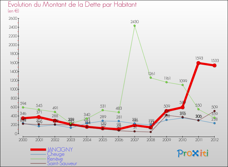 Evolution de la dette par habitant pour la commune de JANCIGNY et les communes proches de 2000 à 2012 Comparaison de la dette par habitant pour JANCIGNY et les communes voisines de 2000 à 2012