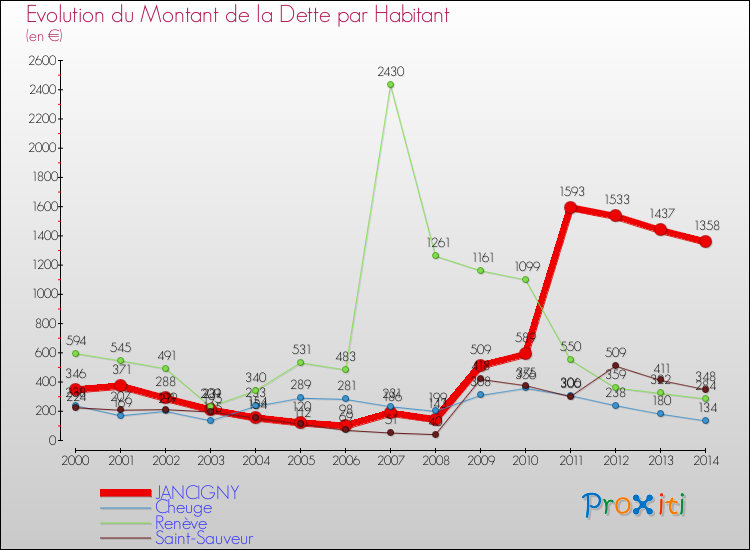 Evolution de la dette par habitant pour la commune de JANCIGNY et les communes proches de 2000 à 2014 Comparaison de la dette par habitant pour JANCIGNY et les communes voisines de 2000 à 2014