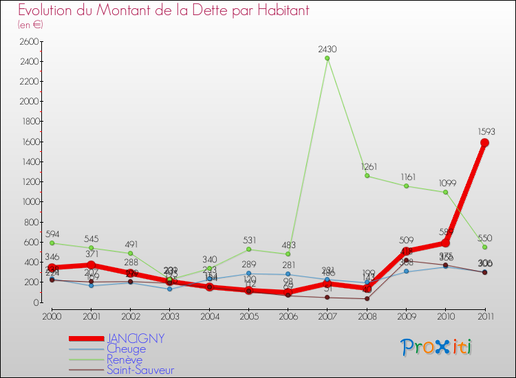 Evolution de la dette par habitant pour la commune de JANCIGNY et les communes proches Comparaison de la dette par habitant pour JANCIGNY et les communes voisines