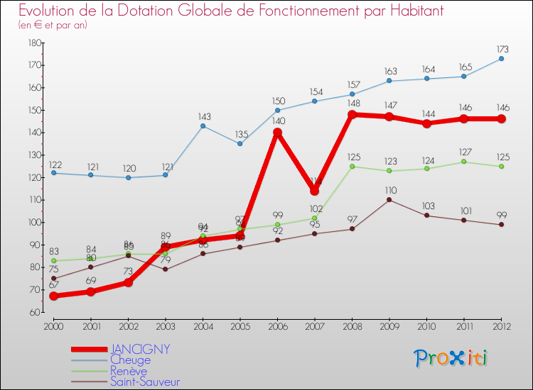 Evolution et montant de la dotation globale de fonctionnement par Habitant pour JANCIGNY et les communes proches Comparaison des dotations globales de fonctionnement par habitant pour JANCIGNY et les communes voisines