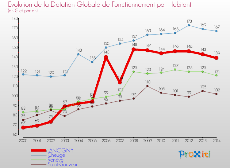 Evolution et montant de la dotation globale de fonctionnement par Habitant pour JANCIGNY et les communes proches de 2000 à 2014. Comparaison des dotations globales de fonctionnement par habitant pour JANCIGNY et les communes voisines de 2000 à 2014.