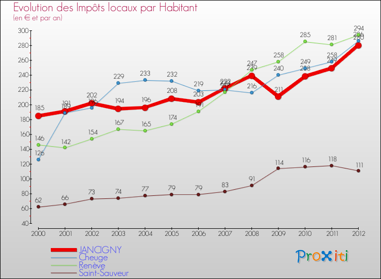 Evolution et montant des impôts locaux par Habitant pour JANCIGNY et les communes proches Comparaison des impôts locaux par habitant pour JANCIGNY et les communes voisines