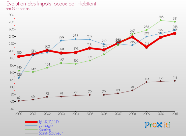 Evolution et montant des impôts locaux par Habitant pour JANCIGNY et les communes proches Comparaison des impôts locaux par habitant pour JANCIGNY et les communes voisines
