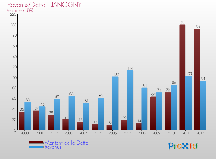 Evolution comparée de la dette et des revenus pour la commune de JANCIGNY de 2000 à 2012 Comparaison de la dette et des revenus pour JANCIGNY de 2000 à 2012