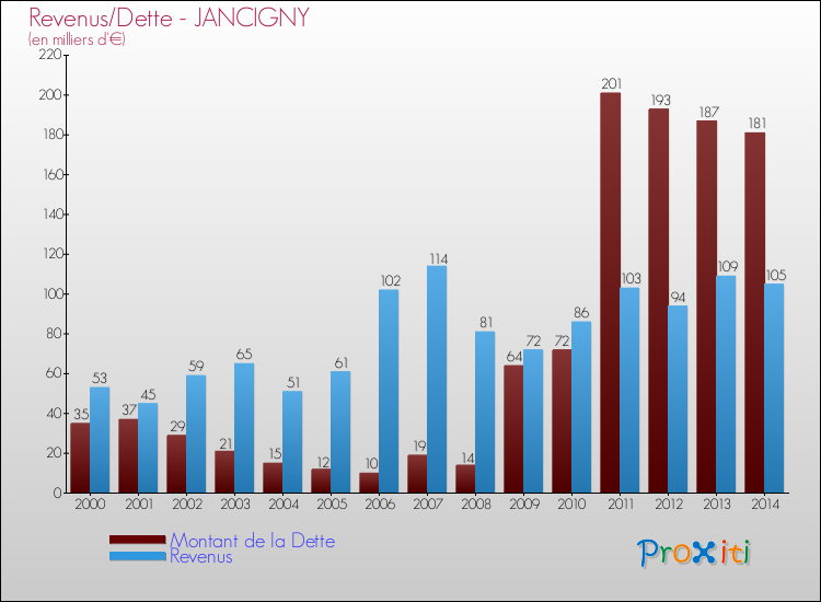 Evolution comparée de la dette et des revenus pour la commune de JANCIGNY de 2000 à 2014 Comparaison de la dette et des revenus pour JANCIGNY de 2000 à 2014