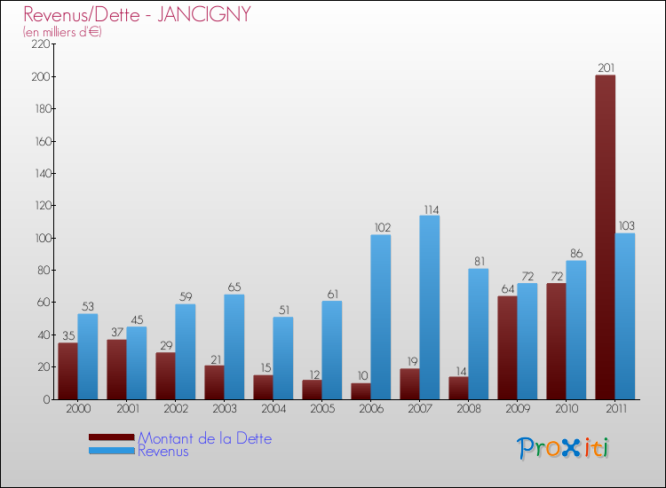Evolution comparée de la dette et des revenus pour la commune de JANCIGNY de 2000 à 2011 Comparaison de la dette et des revenus pour JANCIGNY de 2000 à 2011