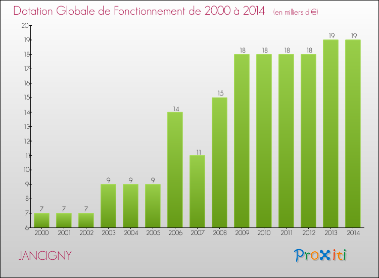 Evolution du montant de la Dotation Globale de Fonctionnement pour la commune de JANCIGNY de 2000 à 2014 Evolution du montant de la Dotation Globale de Fonctionnement pour JANCIGNY de 2000 à 2014