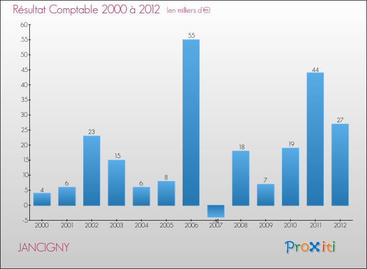 Evolution du résultat comptable pour la commune de JANCIGNY de 2000 à 2012 Evolution du résultat comptable pour JANCIGNY de 2000 à 2012