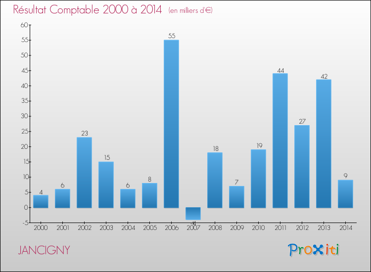 Evolution du résultat comptable pour la commune de JANCIGNY de 2000 à 2014 Evolution du résultat comptable pour JANCIGNY de 2000 à 2014