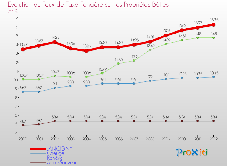 Evolution du taux de la taxe foncière sur le bati pour JANCIGNY et les communes proches de 2000 à 2012 Comparaison des taux de taxe foncière sur le bati pour JANCIGNY et les communes voisines de 2000 à 2012