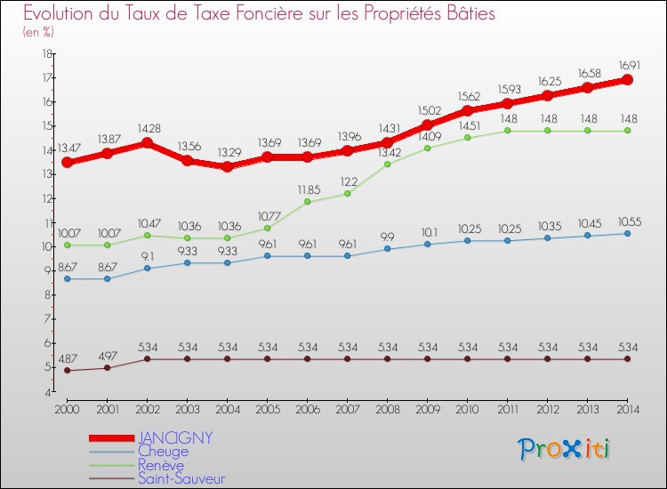 Evolution du taux de la taxe foncière sur le bati pour JANCIGNY et les communes proches de 2000 à 2014 Comparaison des taux de taxe foncière sur le bati pour JANCIGNY et les communes voisines de 2000 à 2014
