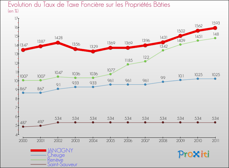 Evolution du taux de la taxe foncière sur le bati pour JANCIGNY et les communes proches Comparaison des taux de taxe foncière sur le bati pour JANCIGNY et les communes voisines