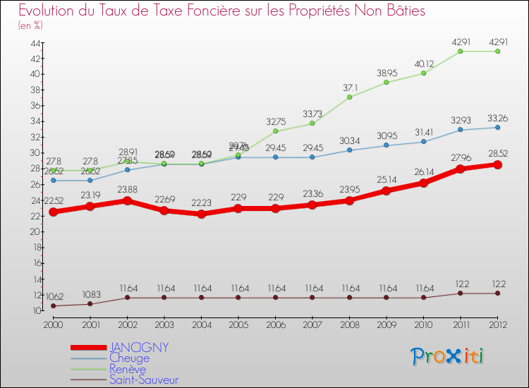 Evolution du taux de la taxe foncière sur les immeubles et terrains non batis pour JANCIGNY et les communes proches de 2000 à 2012 Comparaison des taux de la taxe foncière sur les immeubles et terrains non batis pour JANCIGNY et les communes voisines de 2000 à 2012
