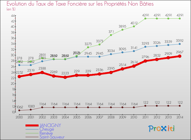 Evolution du taux de la taxe foncière sur les immeubles et terrains non batis pour JANCIGNY et les communes proches de 2000 à 2014 Comparaison des taux de la taxe foncière sur les immeubles et terrains non batis pour JANCIGNY et les communes voisines de 2000 à 2014