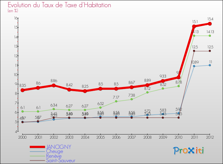 Evolution du taux de la taxe d'habitation pour JANCIGNY et les communes proches Comparaison des taux de la taxe d'habitation pour JANCIGNY et les communes voisines