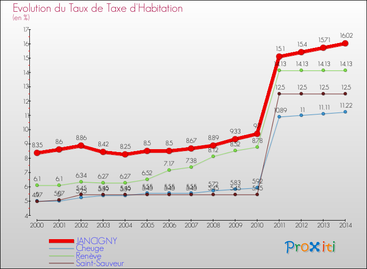 Evolution du taux de la taxe d'habitation pour JANCIGNY et les communes proches de 2000 à 2014 Comparaison des taux de la taxe d'habitation pour JANCIGNY et les communes voisines de 2000 à 2014