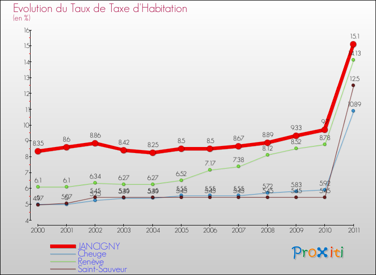 Evolution du taux de la taxe d'habitation pour JANCIGNY et les communes proches Comparaison des taux de la taxe d'habitation pour JANCIGNY et les communes voisines