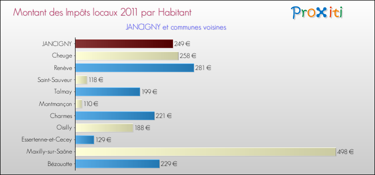 Montant des impôts locaux par Habitant pour JANCIGNY et les communes proches Comparaison des impôts locaux par habitant pour JANCIGNY et les communes voisines